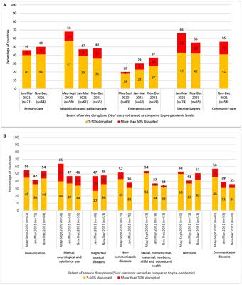 Assessing capacities and resilience of health services during the COVID-19 pandemic: Lessons learned from use of rapid key informant surveys